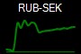 RUB-SEK